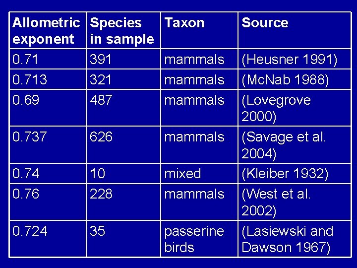 Allometric exponent 0. 713 0. 69 Species in sample 391 321 487 Taxon Source Allometric exponent 0. 713 0. 69 Species in sample 391 321 487 Taxon Source