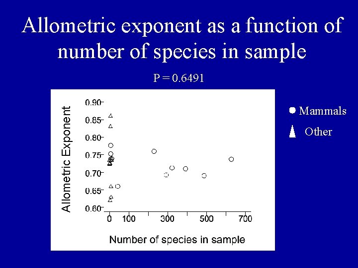 Allometric exponent as a function of number of species in sample Allometric Exponent P Allometric exponent as a function of number of species in sample Allometric Exponent P