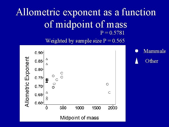 Allometric exponent as a function of midpoint of mass P = 0. 5781 Weighted Allometric exponent as a function of midpoint of mass P = 0. 5781 Weighted