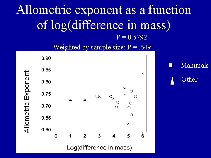 Allometric exponent as a function of log(difference in mass) P = 0. 5792 Weighted Allometric exponent as a function of log(difference in mass) P = 0. 5792 Weighted