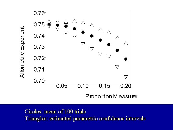 Allometric Exponent Circles: mean of 100 trials Triangles: estimated parametric confidence intervals Allometric Exponent Circles: mean of 100 trials Triangles: estimated parametric confidence intervals