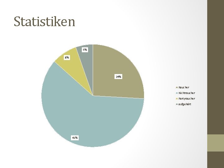 Statistiken 5% 8% 26% Raucher Nichtraucher Partyraucher aufgehört 61% 