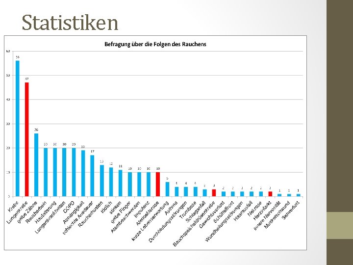 60 50 30 20 10 Krebs Lungenkrebs gelbe Zähne Raucherbein Hautalterung Lungenkrankheiten COPD Abhängigkeit