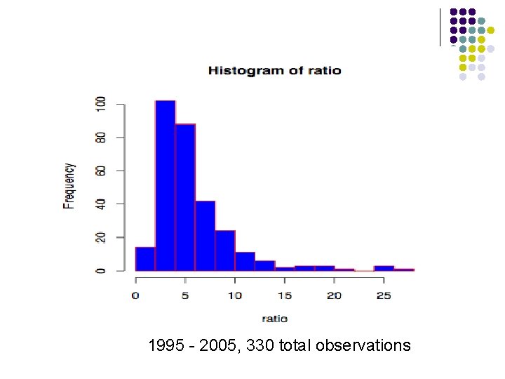 1995 - 2005, 330 total observations 