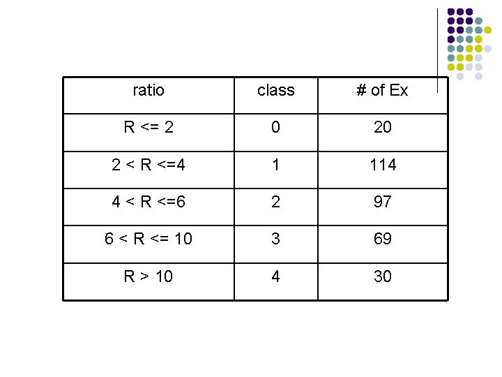 ratio class # of Ex R <= 2 0 20 2 < R <=4