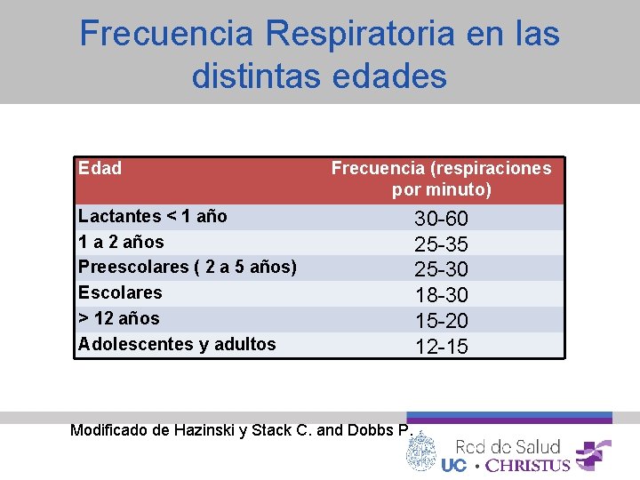 Frecuencia Respiratoria en las distintas edades Edad Frecuencia (respiraciones por minuto) Lactantes < 1