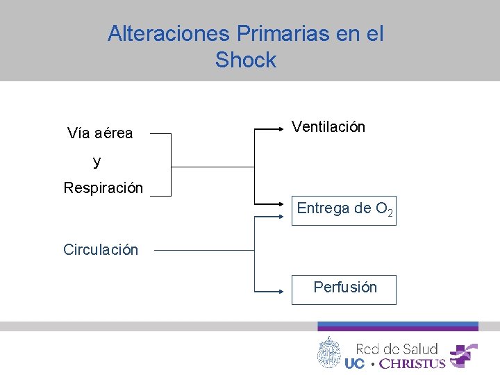 Alteraciones Primarias en el Shock Vía aérea Ventilación y Respiración Entrega de O 2