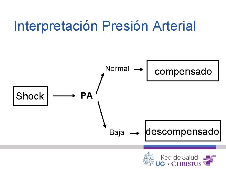 Interpretación Presión Arterial Shock Normal compensado Baja descompensado PA 