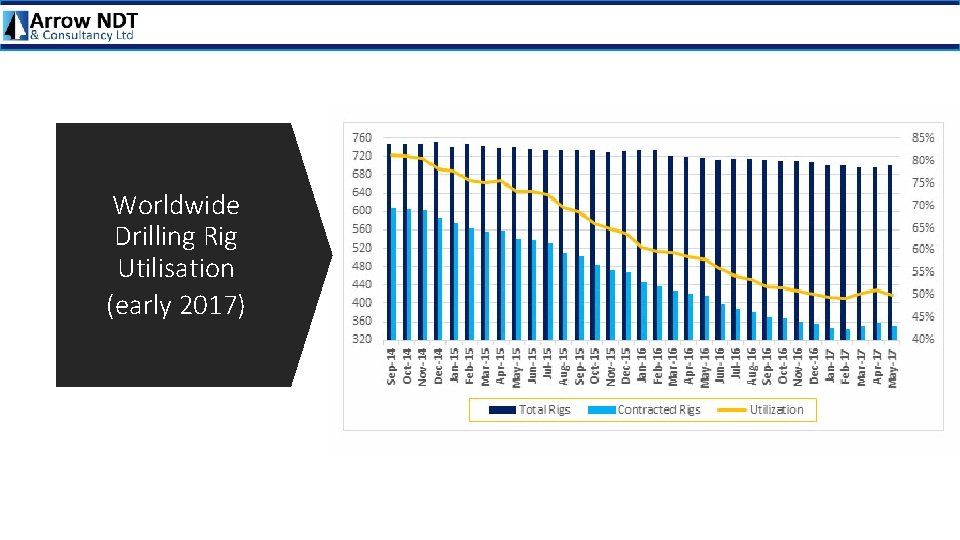 Worldwide Drilling Rig Utilisation (early 2017) 