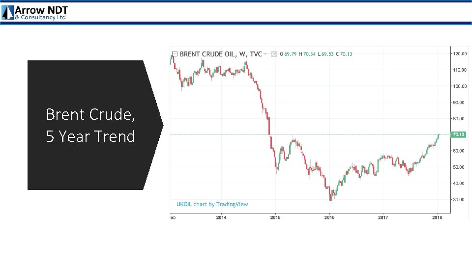 Brent Crude, 5 Year Trend 