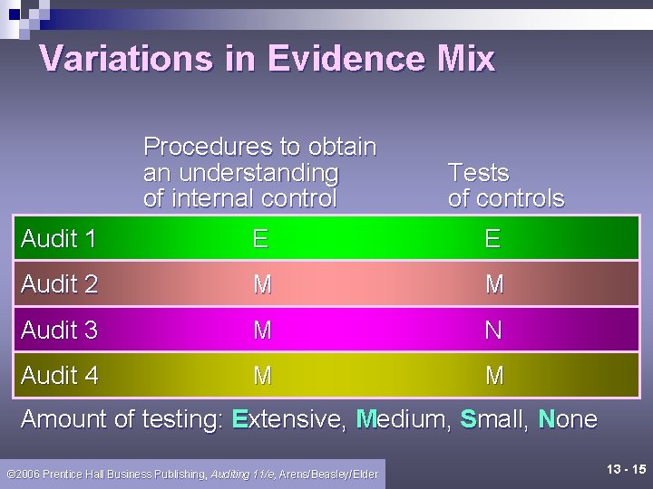 Variations in Evidence Mix Procedures to obtain an understanding of internal control Tests of