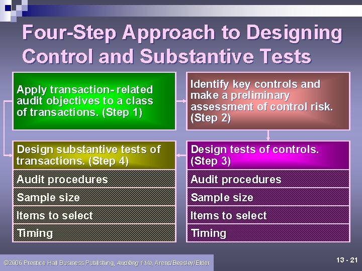 Four-Step Approach to Designing Control and Substantive Tests Apply transaction- related audit objectives to