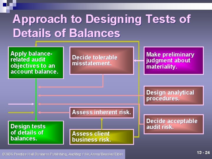 Approach to Designing Tests of Details of Balances Apply balancerelated audit objectives to an