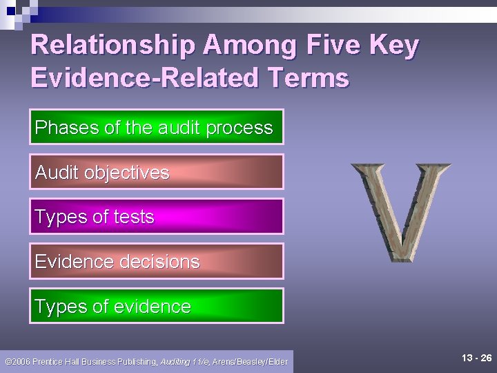 Relationship Among Five Key Evidence-Related Terms Phases of the audit process Audit objectives Types