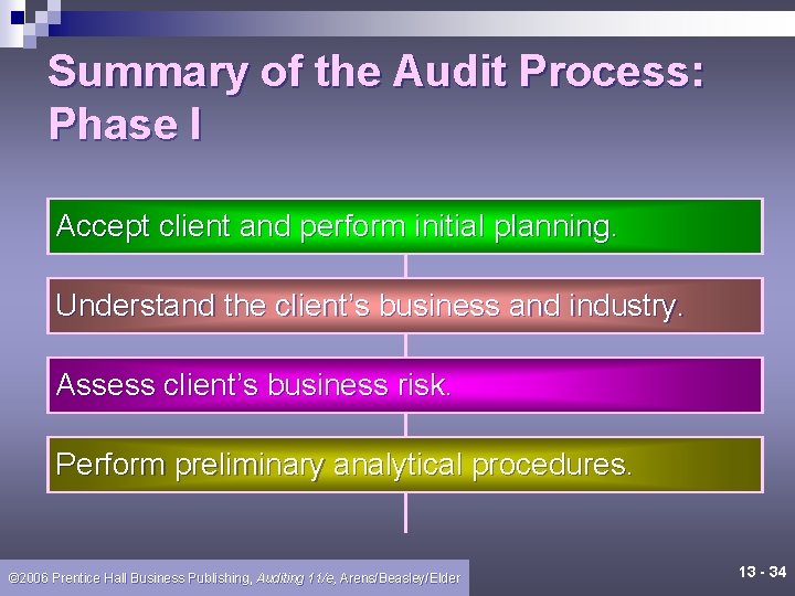 Summary of the Audit Process: Phase I Accept client and perform initial planning. Understand