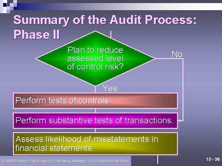 Summary of the Audit Process: Phase II Plan to reduce assessed level of control