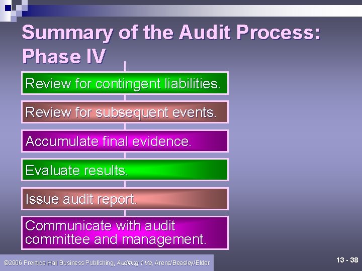 Summary of the Audit Process: Phase IV Review for contingent liabilities. Review for subsequent