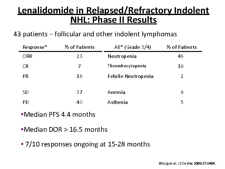 Lenalidomide in Relapsed/Refractory Indolent NHL: Phase II Results 43 patients – follicular and other