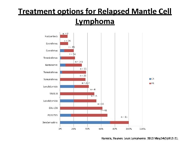 Treatment options for Relapsed Mantle Cell Lymphoma Humala, Younes. Leuk Lymphoma. 2013 May; 54(5):