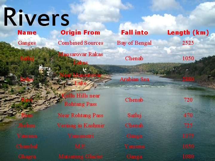 Rivers Name Origin From Fall into Length (km) Ganges Combined Sources Bay of Bengal