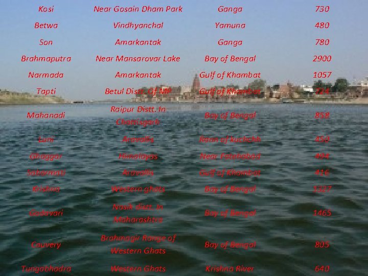 Kosi Near Gosain Dham Park Ganga 730 Betwa Vindhyanchal Yamuna 480 Son Amarkantak Ganga