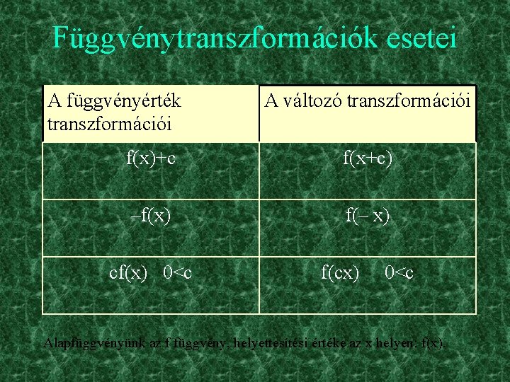 Függvénytranszformációk esetei A függvényérték transzformációi A változó transzformációi f(x)+c f(x+c) –f(x) f(– x) cf(x)