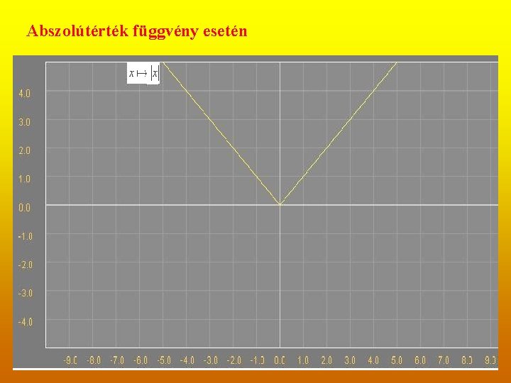 Abszolútérték függvény esetén 