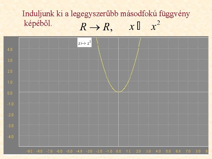 Induljunk ki a legegyszerűbb másodfokú függvény képéből. 