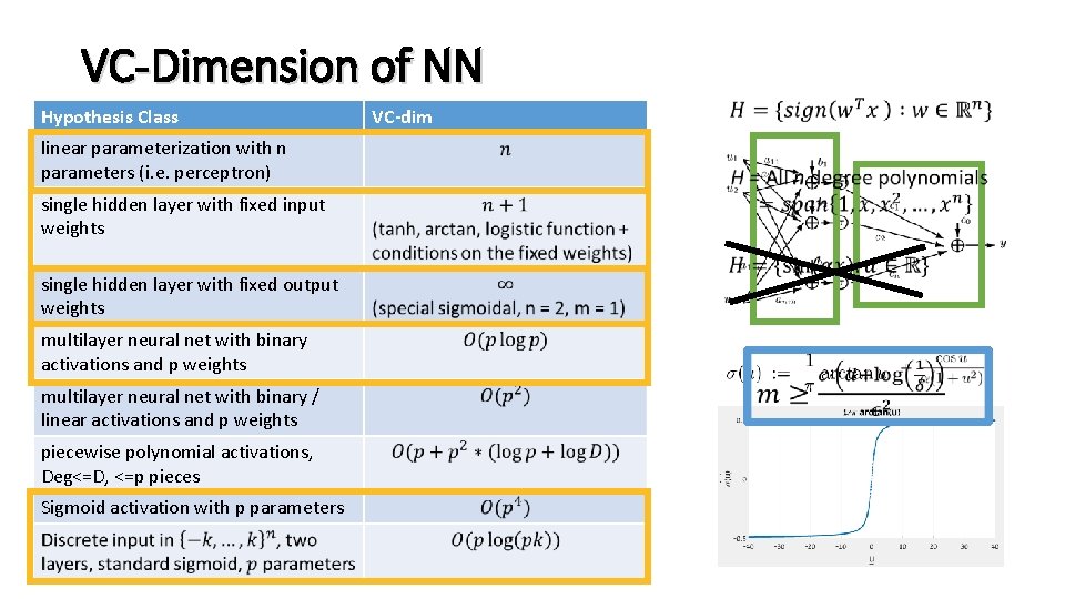 VC-Dimension of NN Hypothesis Class VC-dim linear parameterization with n parameters (i. e. perceptron)