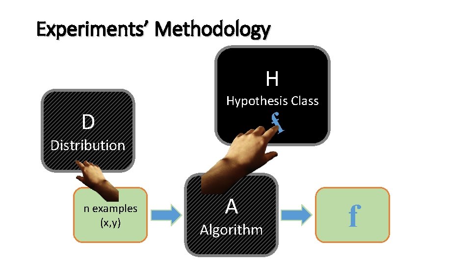 Experiments’ Methodology H D Hypothesis Class f Distribution n examples (x, y) A Algorithm