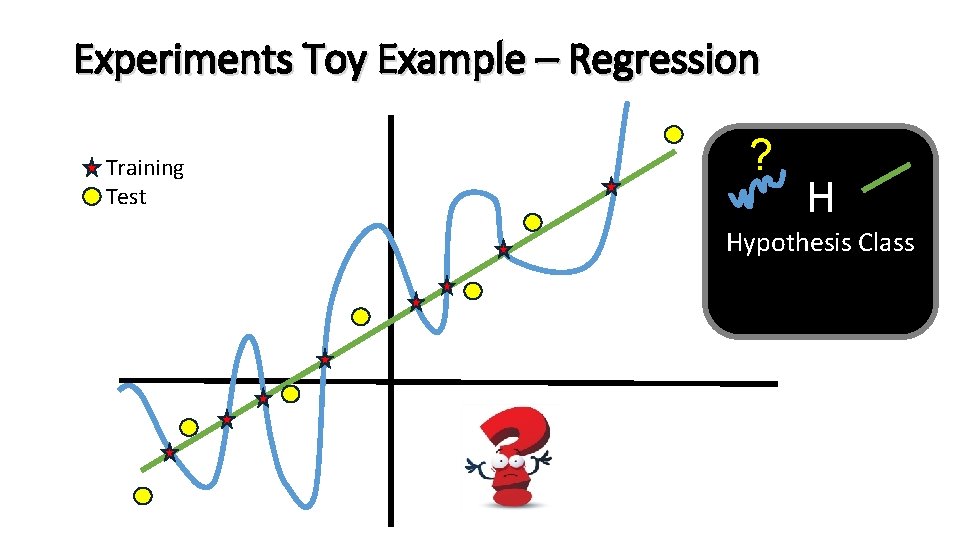 Experiments Toy Example – Regression Training Test ? H Hypothesis Class 