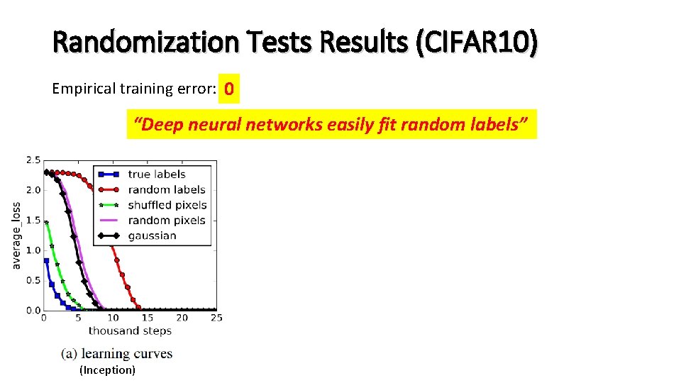 Randomization Tests Results (CIFAR 10) Empirical training error: 0 “Deep neural networks easily fit