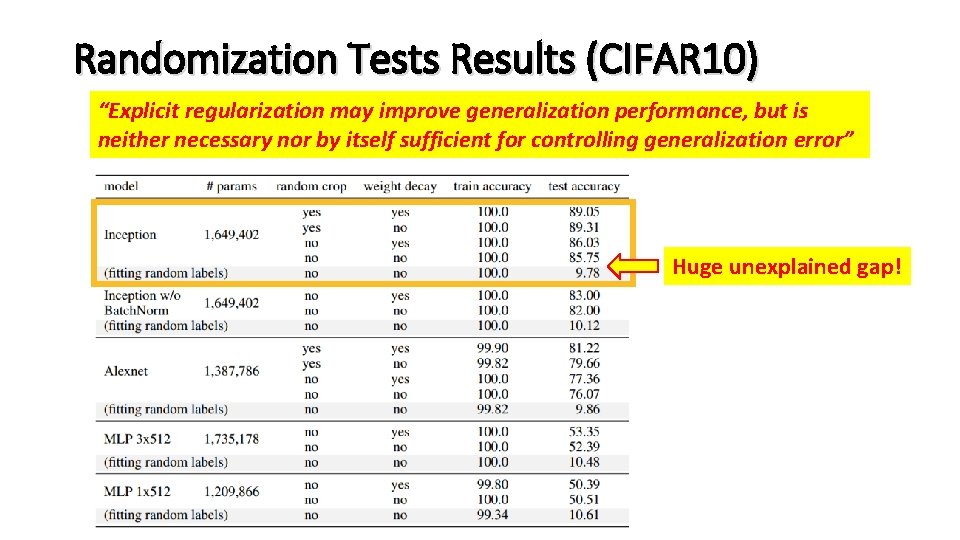 Randomization Tests Results (CIFAR 10) “Explicit regularization may improve generalization performance, but is neither