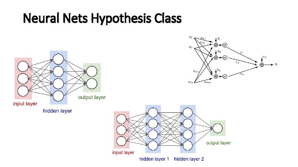 Neural Nets Hypothesis Class 