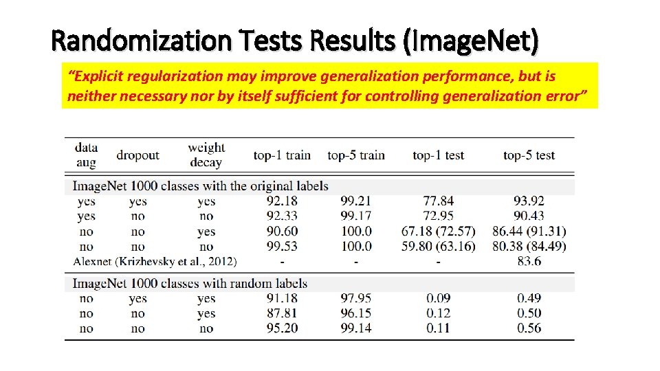 Randomization Tests Results (Image. Net) “Explicit regularization may improve generalization performance, but is neither