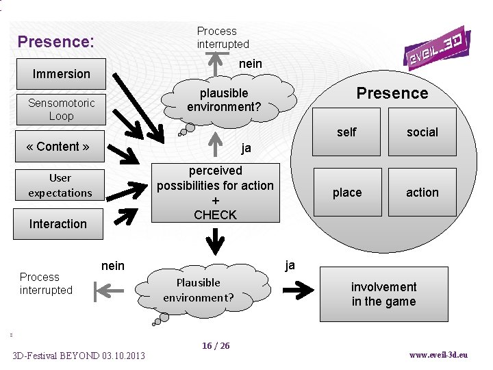 Process interrupted Presence: nein Immersion Sensomotoric Loop « Content » self social place action
