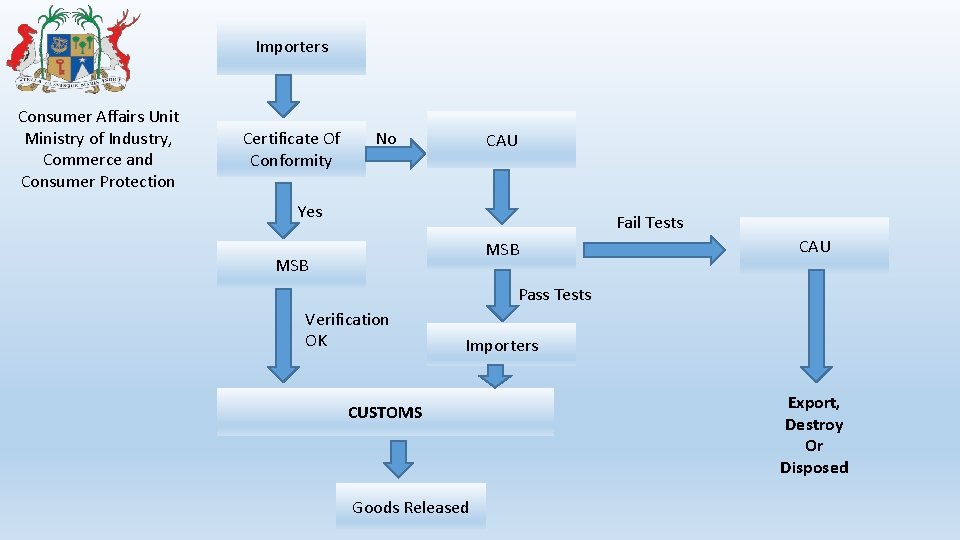 Importers Consumer Affairs Unit Ministry of Industry, Commerce and Consumer Protection Certificate Of Conformity