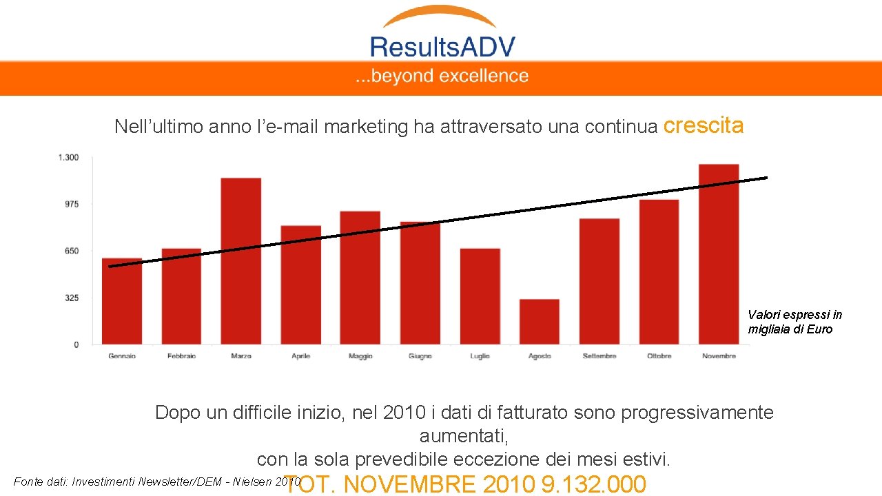 Nell’ultimo anno l’e-mail marketing ha attraversato una continua crescita Valori espressi in migliaia di