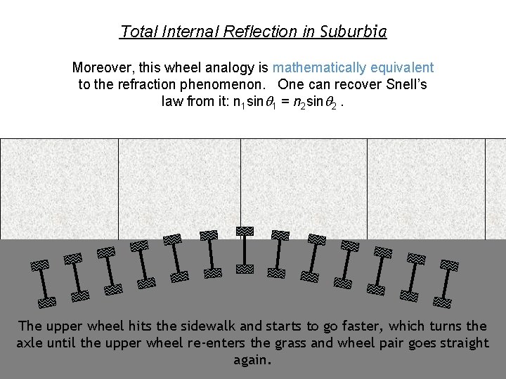 Total Internal Reflection in Suburbia Moreover, this wheel analogy is mathematically equivalent to the