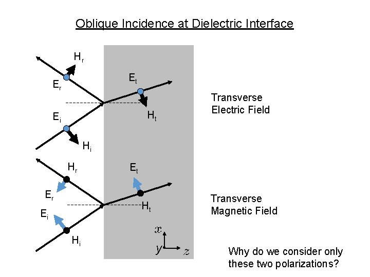 Oblique Incidence at Dielectric Interface Hr Et Er Ht Ei Transverse Electric Field Hi