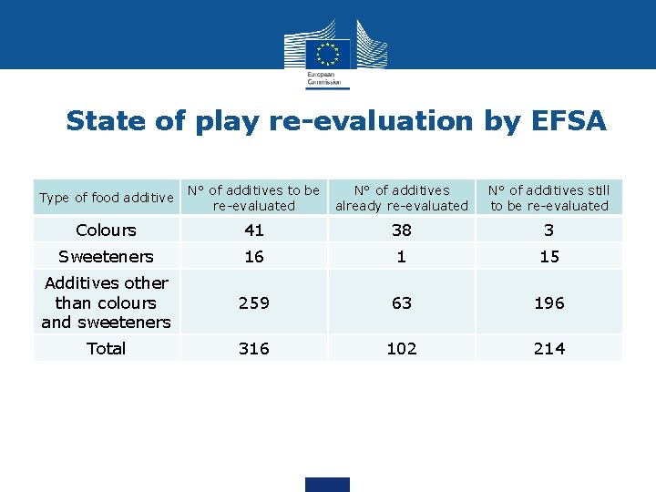 State of play re-evaluation by EFSA Type of food additive N° of additives to