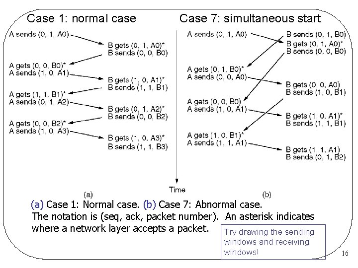 Case 1: normal case Case 7: simultaneous start (a) Case 1: Normal case. (b) Case 1: normal case Case 7: simultaneous start (a) Case 1: Normal case. (b)