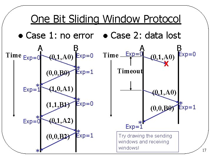 One Bit Sliding Window Protocol l Case 1: no error A Time Exp=0 B One Bit Sliding Window Protocol l Case 1: no error A Time Exp=0 B