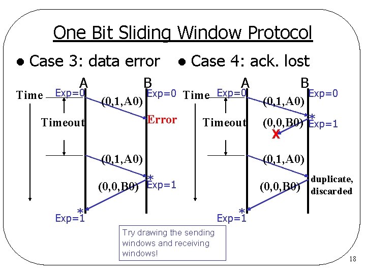 One Bit Sliding Window Protocol l Case 3: data error Time A Exp=0 B One Bit Sliding Window Protocol l Case 3: data error Time A Exp=0 B