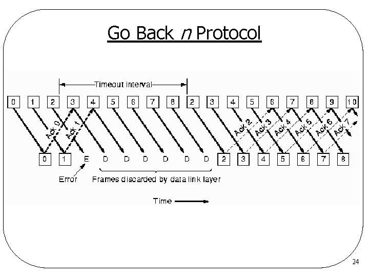 Go Back n Protocol 24 Go Back n Protocol 24