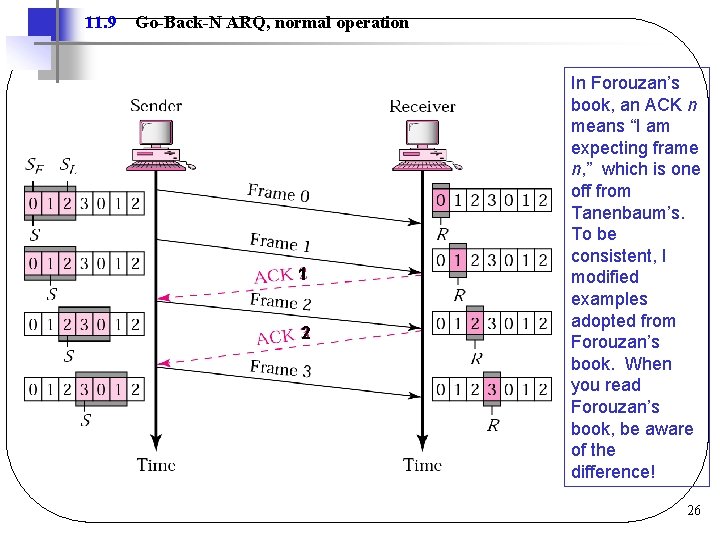 11. 9 Go-Back-N ARQ, normal operation 1 2 In Forouzan’s book, an ACK n 11. 9 Go-Back-N ARQ, normal operation 1 2 In Forouzan’s book, an ACK n