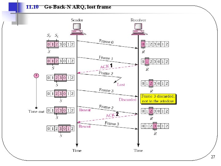 11. 10 Go-Back-N ARQ, lost frame 1 2 27 11. 10 Go-Back-N ARQ, lost frame 1 2 27