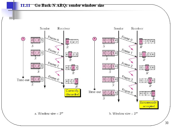 11. 11 Go-Back-N ARQ: sender window size 30 11. 11 Go-Back-N ARQ: sender window size 30