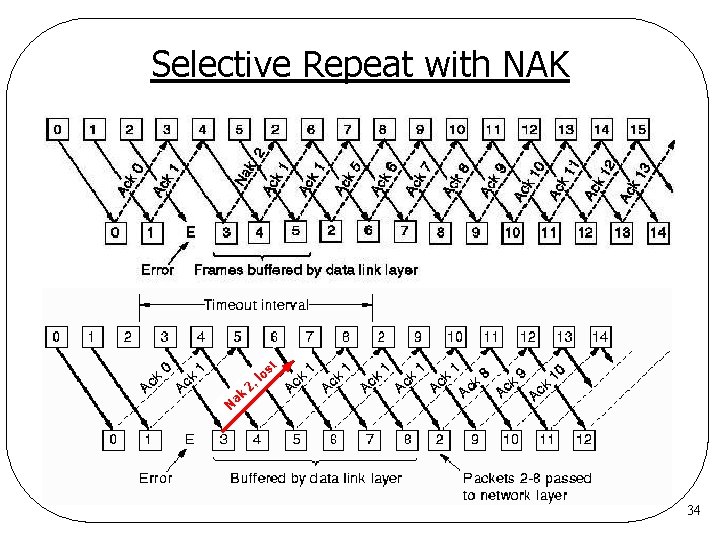Selective Repeat with NAK st k Na lo , 2 34 Selective Repeat with NAK st k Na lo , 2 34