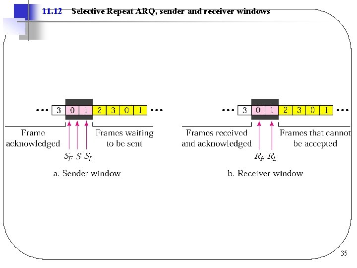 11. 12 Selective Repeat ARQ, sender and receiver windows 35 11. 12 Selective Repeat ARQ, sender and receiver windows 35